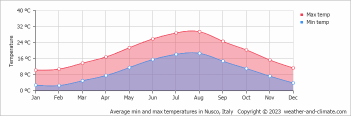 Average monthly minimum and maximum temperature in Nusco, Italy