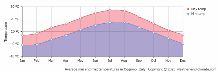 Average monthly minimum and maximum temperature in Oggiono, Italy