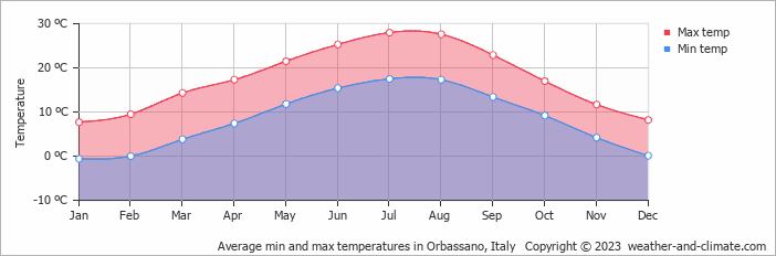 Average monthly minimum and maximum temperature in Orbassano, Italy