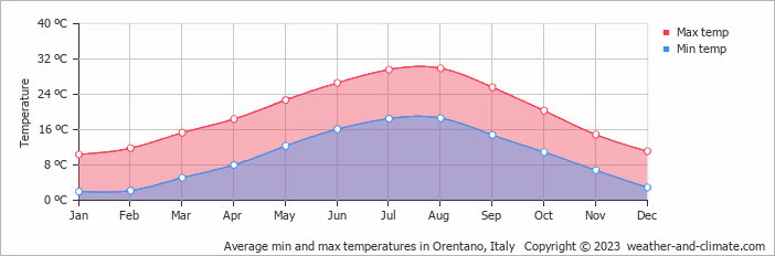 Average monthly minimum and maximum temperature in Orentano, Italy