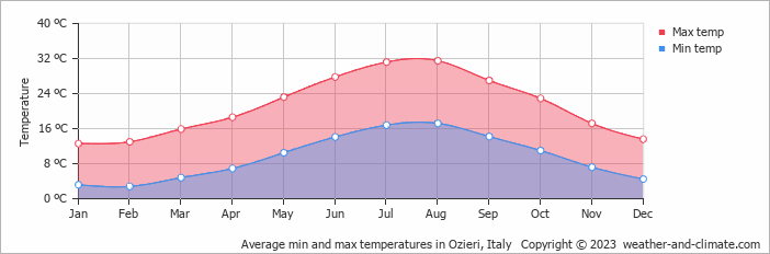 Average monthly minimum and maximum temperature in Ozieri, Italy