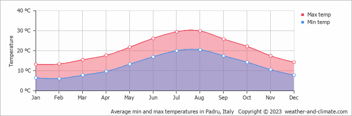 Average monthly minimum and maximum temperature in Padru, Italy