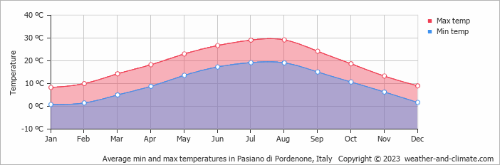 Average monthly minimum and maximum temperature in Pasiano di Pordenone, Italy