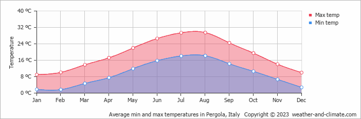 Average monthly minimum and maximum temperature in Pergola, Italy