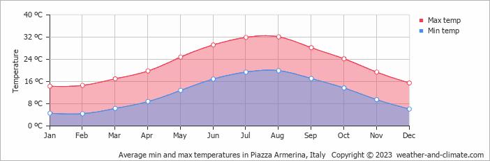 Average monthly minimum and maximum temperature in Piazza Armerina, Italy