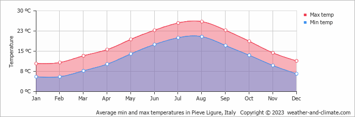 Average monthly minimum and maximum temperature in Pieve Ligure, Italy