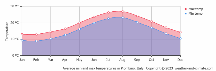 Average monthly minimum and maximum temperature in Piombino, Italy