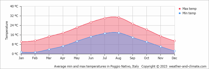 Average monthly minimum and maximum temperature in Poggio Nativo, Italy