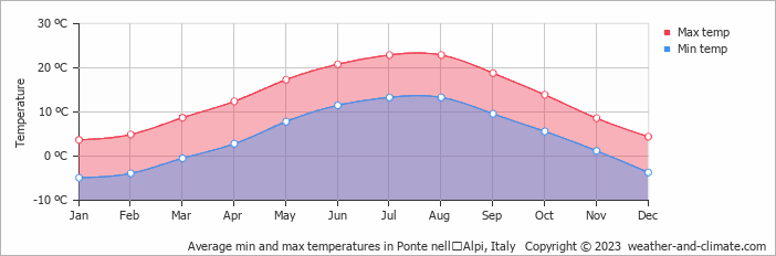 Average monthly minimum and maximum temperature in Ponte nellʼAlpi, Italy