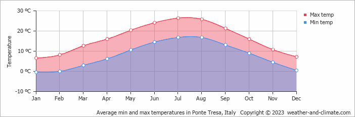 Average monthly minimum and maximum temperature in Ponte Tresa, Italy