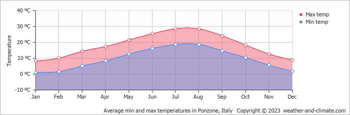 Average monthly minimum and maximum temperature in Ponzone, Italy