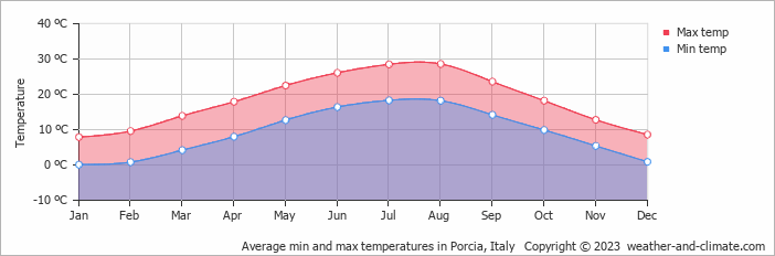 Average monthly minimum and maximum temperature in Porcia, Italy