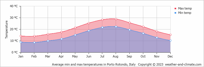 Average monthly minimum and maximum temperature in Porto Rotondo, Italy