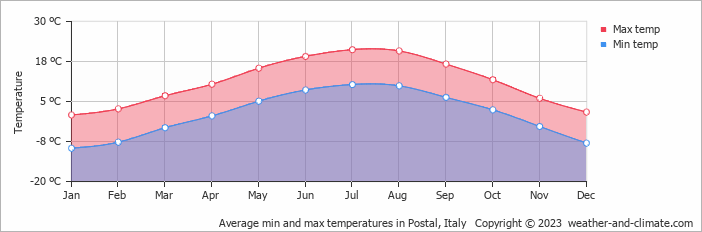 Average monthly minimum and maximum temperature in Postal, Italy