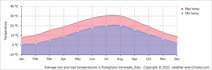Average monthly minimum and maximum temperature in Povegliano Veronese, Italy