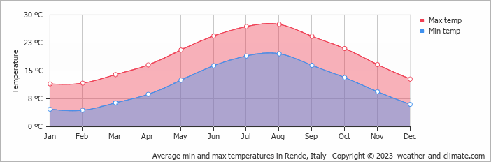 Average monthly minimum and maximum temperature in Rende, Italy