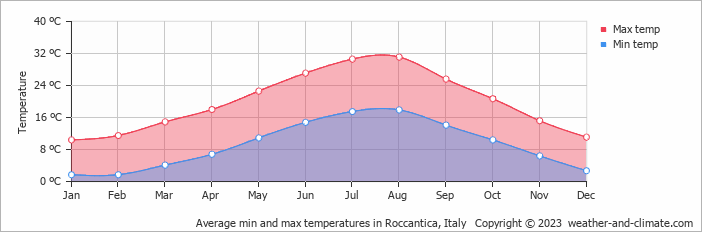 Average monthly minimum and maximum temperature in Roccantica, Italy
