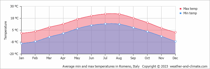 Average monthly minimum and maximum temperature in Romeno, Italy