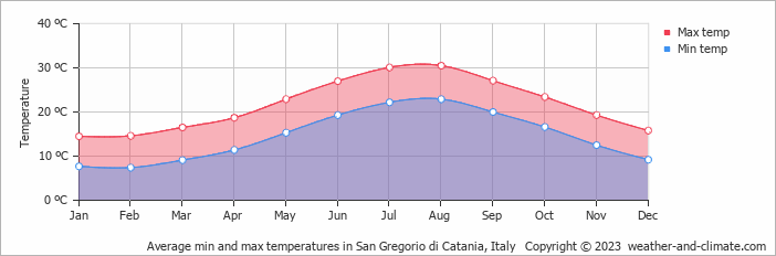 Average monthly minimum and maximum temperature in San Gregorio di Catania, Italy