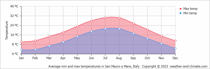 Average monthly minimum and maximum temperature in San Mauro a Mare, Italy