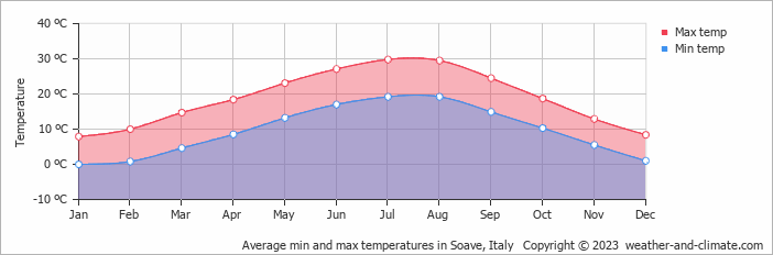 Average monthly minimum and maximum temperature in Soave, Italy