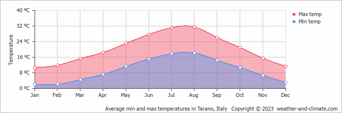 Average monthly minimum and maximum temperature in Tarano, Italy