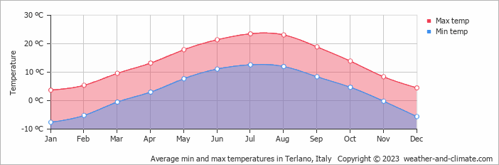 Average monthly minimum and maximum temperature in Terlano, Italy
