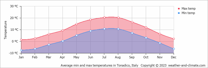Average monthly minimum and maximum temperature in Tonadico, Italy