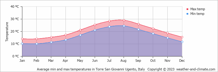 Average monthly minimum and maximum temperature in Torre San Giovanni Ugento, Italy