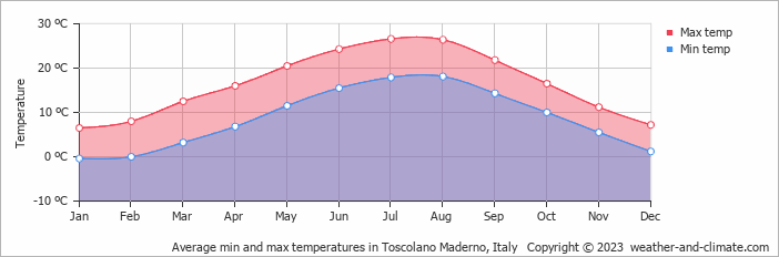 Average monthly minimum and maximum temperature in Toscolano Maderno, Italy