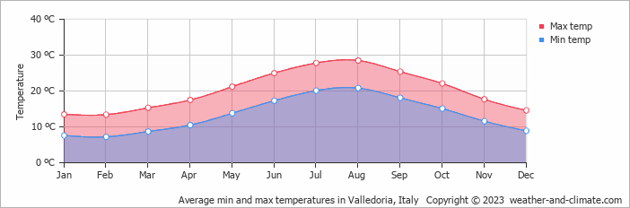 Average monthly minimum and maximum temperature in Valledoria, Italy