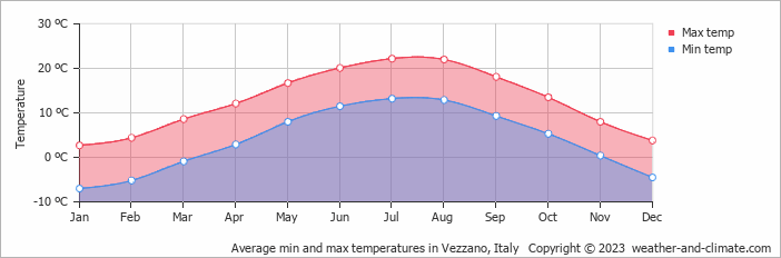Average monthly minimum and maximum temperature in Vezzano, Italy