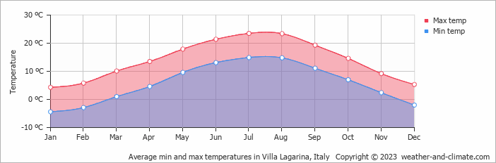 Average monthly minimum and maximum temperature in Villa Lagarina, Italy