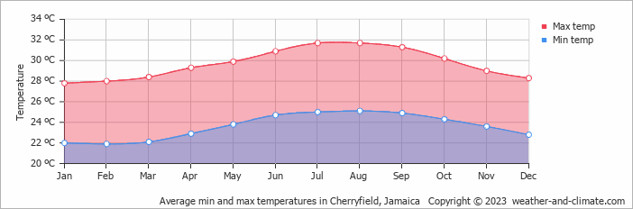Average monthly minimum and maximum temperature in Cherryfield, Jamaica