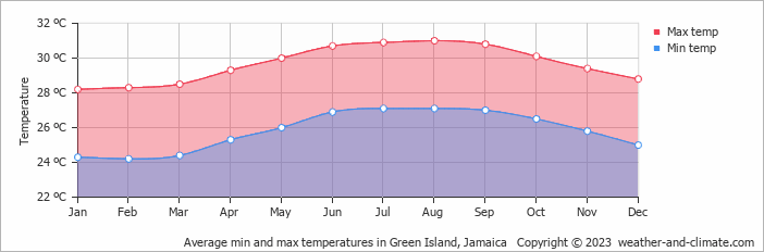 Average monthly minimum and maximum temperature in Green Island, Jamaica
