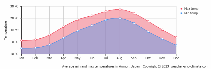Average monthly minimum and maximum temperature in Aomori, Japan
