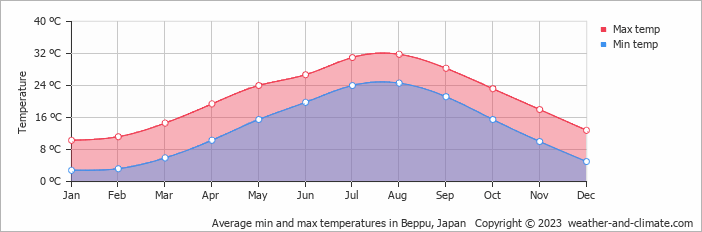Average monthly minimum and maximum temperature in Beppu, Japan