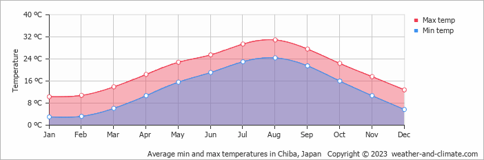 Average monthly minimum and maximum temperature in Chiba, 