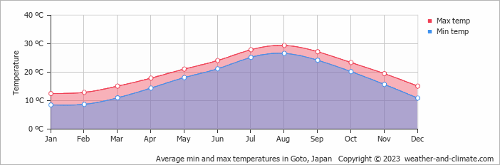 Average monthly minimum and maximum temperature in Goto, Japan
