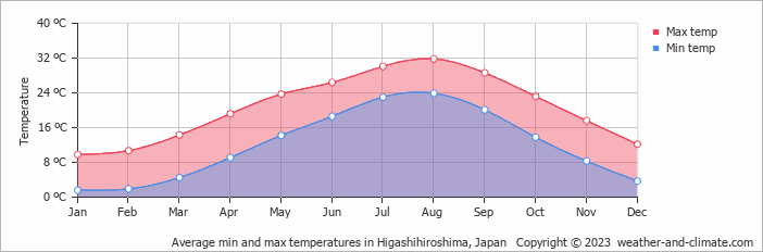 Average monthly minimum and maximum temperature in Higashihiroshima, 