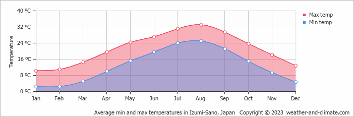 Average monthly minimum and maximum temperature in Izumi-Sano, Japan
