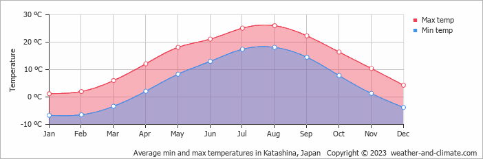 Average monthly minimum and maximum temperature in Katashina, Japan