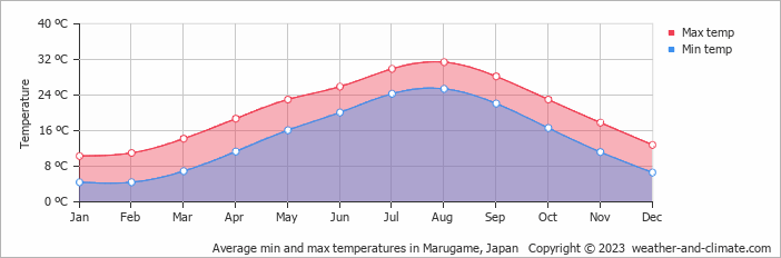 Average monthly minimum and maximum temperature in Marugame, Japan