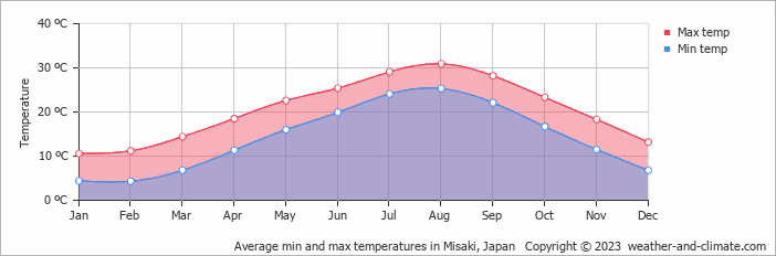 Average monthly minimum and maximum temperature in Misaki, Japan