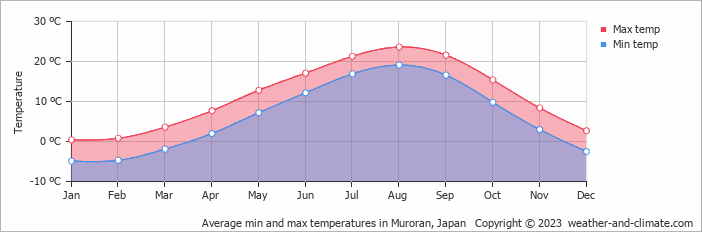 Average monthly minimum and maximum temperature in Muroran, Japan