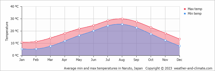 Average monthly minimum and maximum temperature in Naruto, Japan
