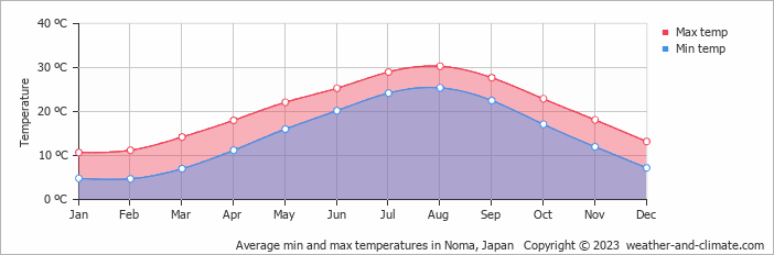 Average monthly minimum and maximum temperature in Noma, Japan