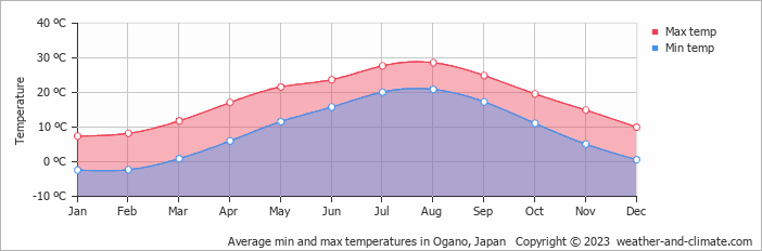 Average monthly minimum and maximum temperature in Ogano, Japan