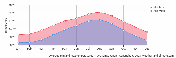 Average monthly minimum and maximum temperature in Okayama, Japan