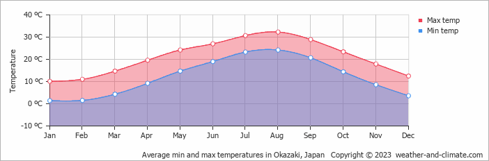 Average monthly minimum and maximum temperature in Okazaki, Japan